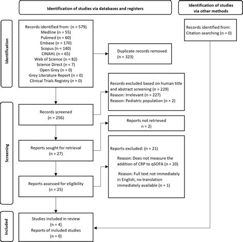 Combining C‐reactive Protein And Quick Sequential Organ Failure