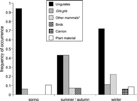 Seasonal difference in diet of Eurasian lynx Lynx lynx in the northern ...