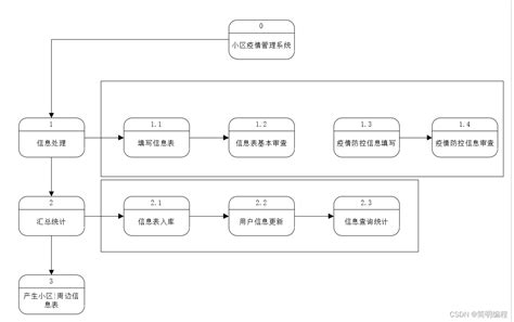 软件工程——实体关系图 状态转换图 数据流图实体图 Csdn博客