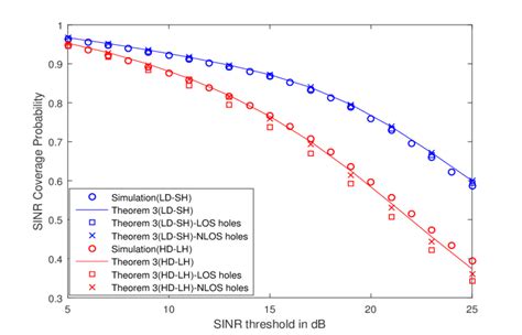 Sinr Coverage Probability As A Function Of Sinr Threshold Theorem