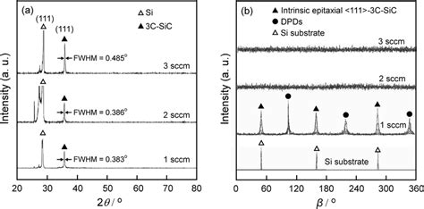 Xrd θ 2θ Diffraction Patterns A And β Scan Patterns B Of 3c Sic Films Download Scientific