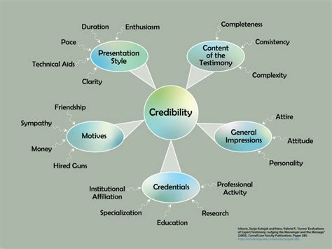 Experts Complete The Credibility Checklist Holland Hart Your