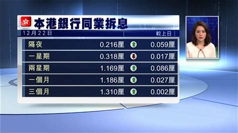 【供樓注意！】1個月拆息再衝上九年高位 Now 新聞