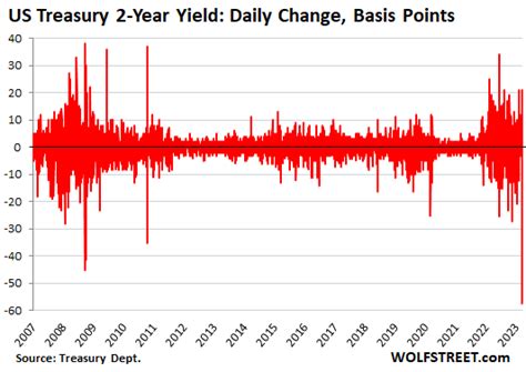 After Huge Plunge Treasury Yields Are Due For A Big Bounce On Monday Heres Why Wolf Street