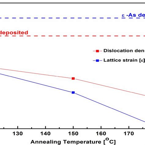 Lattice Strains And Dislocation Density As A Function Of