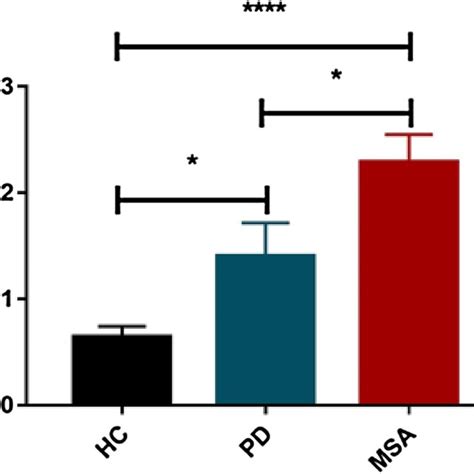 Relative Expression Of MiRNAs In Serum Samples From HC PD And MSA