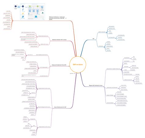 Sap On Azure Learn Sap Workloads On Azure Using Mindmap Abhijits Blog