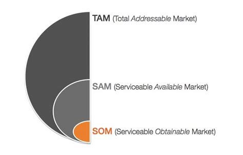 Calcular El Tamaño Del Mercado Para La Estrategia De Marketing Tam