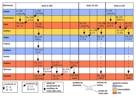 Séries Radioativas - Diagrama apresentando as séries de decaimento radioativas naturais do ...