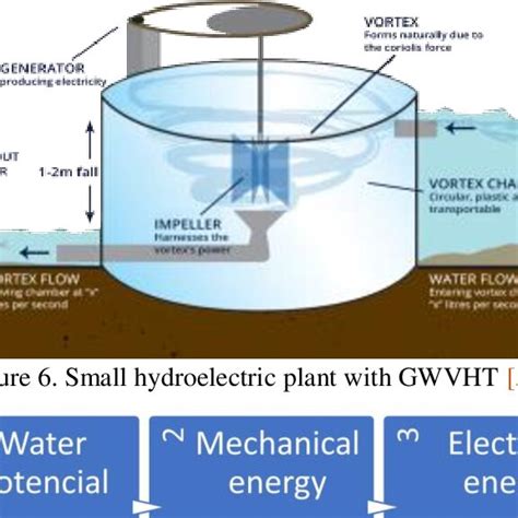 Block diagram of hydropower generation. Adapted from: [38]. | Download ...