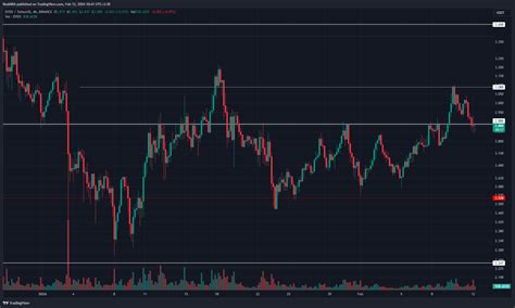 BINANCE DYDXUSDT Chart Image By RealMRA TradingView