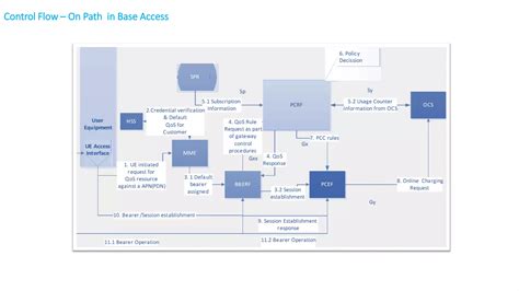 Pcrf Policy Charging System Functional Analysis Ppt