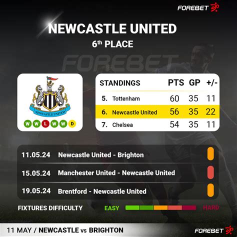 Newcastle United Vs Brighton Preview Forebet