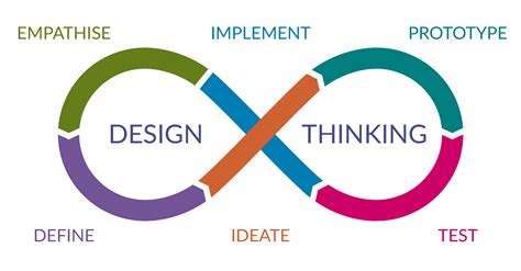 Design Thinking An Introduction System Concepts