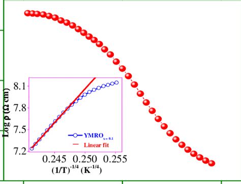 Temperature Dependence Of Electrical Resistivity ρ Of Ymn 09 Ru 01