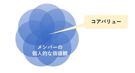 コアバリューの意味や事例、作り方まで【完全解説】