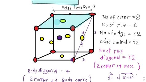 Cubic Crystal Lattice Primitive Face Centered Body Centered Youtube