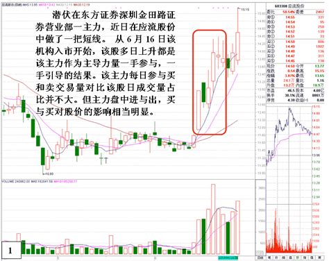 庄家操盘影响股价上行看盘绝招图解教程767股票学习网