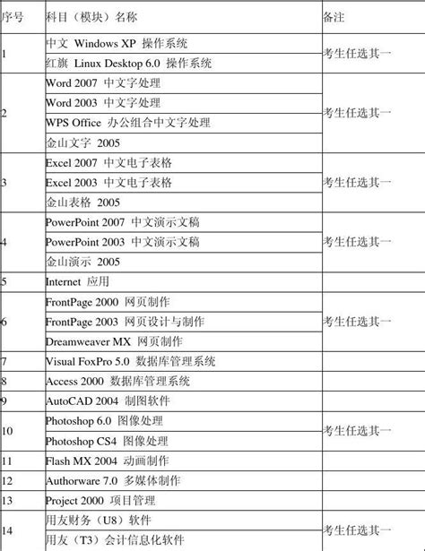 2014版全国专业技术人员计算机应用能力考试科目模块表word文档在线阅读与下载无忧文档