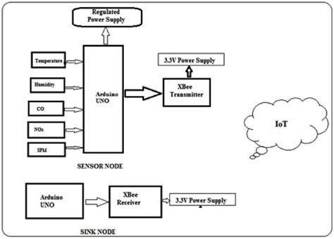 Design And Development Of Air Quality Monitoring System For Solapur