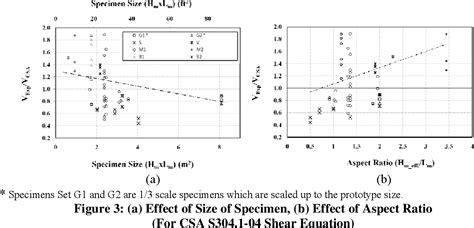 Figure 1 From In Plane Shear Resistance Of Partially Grouted Reinforced Concrete Masonry Shear