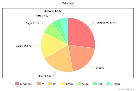 The Least To Most Even Line Distributions For The Biggest K Pop Boy