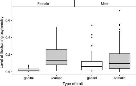 Levels Of Fluctuating Asymmetry Of Somatic And Genital Traits In Both