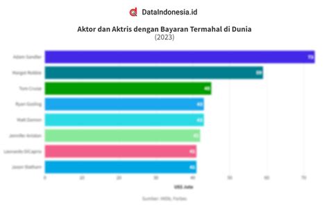 Deretan Aktor Dan Aktris Dengan Bayaran Termahal Di Dunia Pada 2023