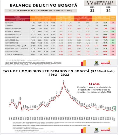 Ariel Ávila on Twitter Bogotá cerró el 2022 con 1008 homicidios la