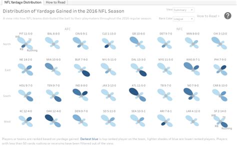 Football Data Visualization Inspiration: 38 Vizzes from the Gridiron