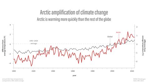 arctic report card image highlights noaa climategov