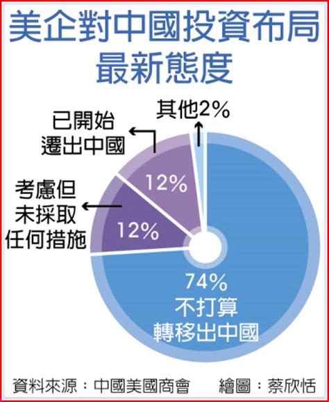 美國商會調查：近半在中美企 無意擴大投資 國際 旺得富理財網