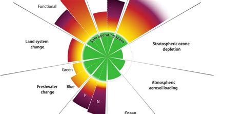 Earth Beyond Six Of Nine Planetary Boundaries MAHB