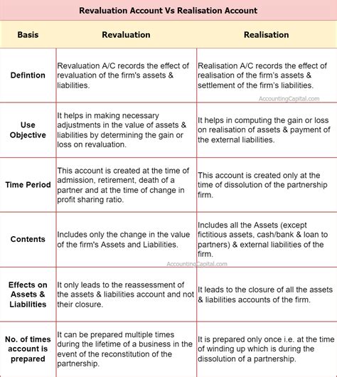 Difference Between Revaluation Account And Realisation Account