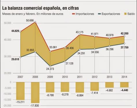 Blog De Geograf A Profesor Pedro O A Evoluci N Del Comercio Exterior