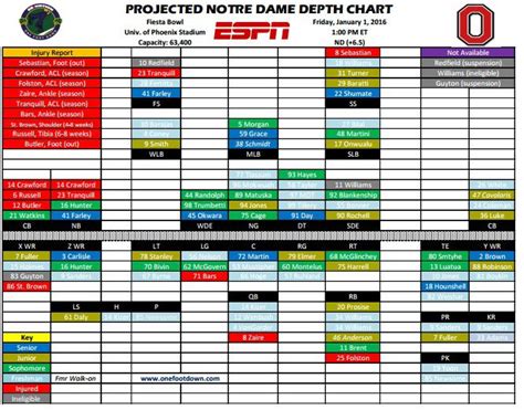 Projected Notre Dame Depth Chart For The Fiesta Bowl