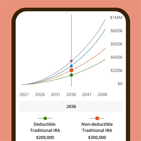 IRA Contributions and Eligibility Calculator by J.P. Morgan | Chase