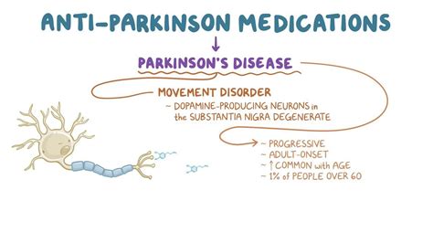 Anti Parkinson Medications Video Anatomy Definition Osmosis