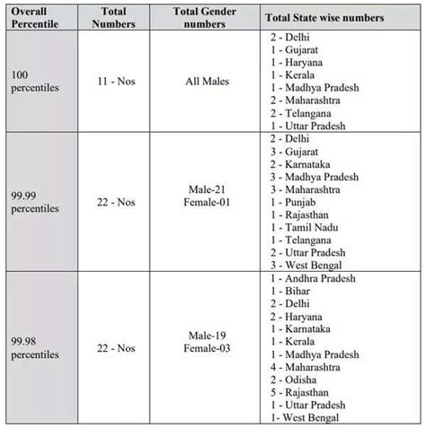 Cat Result Declared On Iimcat Ac In Check Cat Scorecard And