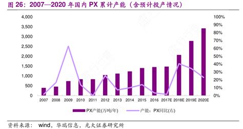 图26：2007—2020年国内px累计产能（含预计投产情况）行行查行业研究数据库