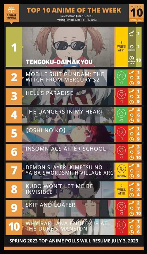 Top 10 Anime Of The Week 10 For Spring 🌸 2023 Pantip