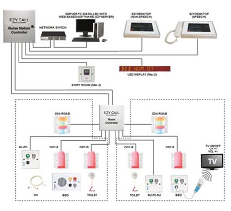 Wired Nurse Call Installation Ezycall Nurse Call System