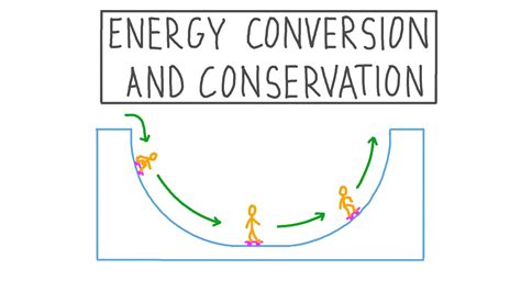 Lesson Energy Conversion And Conservation Nagwa