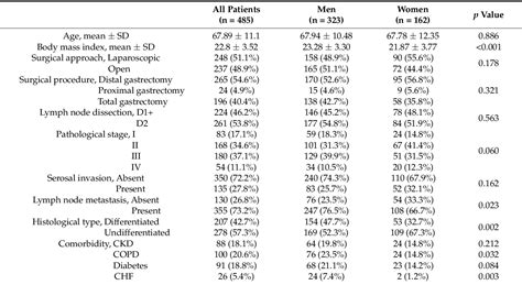 Table 1 From Impact Of Sex Specific Preoperative Fat Mass Assessment On Long Term Prognosis