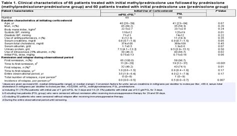 Comparison Of Methylprednisolone Plus Prednisolone With Pred