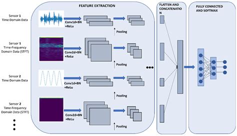 Machines Free Full Text A Deep Learning Based Multi Modal Sensor Fusion Approach For