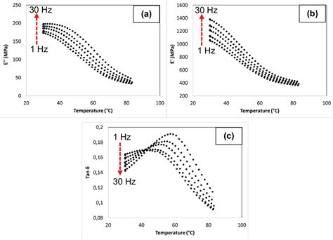 Dmta Test Result Evolution Of The A Loss Moduli B Storage Moduli And