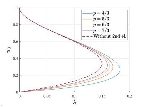 Dimensionless Static Equilibrium Diagrams For Various Values Of The Download Scientific Diagram