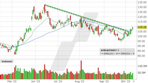 AMD Aktie aktuell ᐅ News Aktuelle Analyse der AMD Aktie