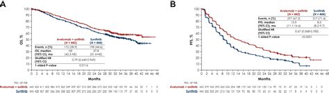 Extended Follow Up From Javelin Renal Subgroup Analysis Of